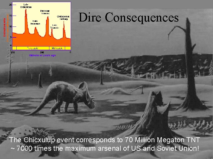 Dire Consequences The Chicxulup event corresponds to 70 Million Megaton TNT ~ 7000 times