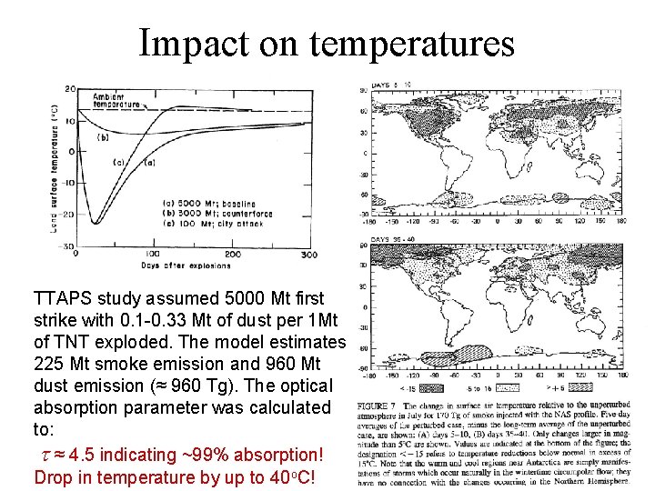 Impact on temperatures TTAPS study assumed 5000 Mt first strike with 0. 1 -0.