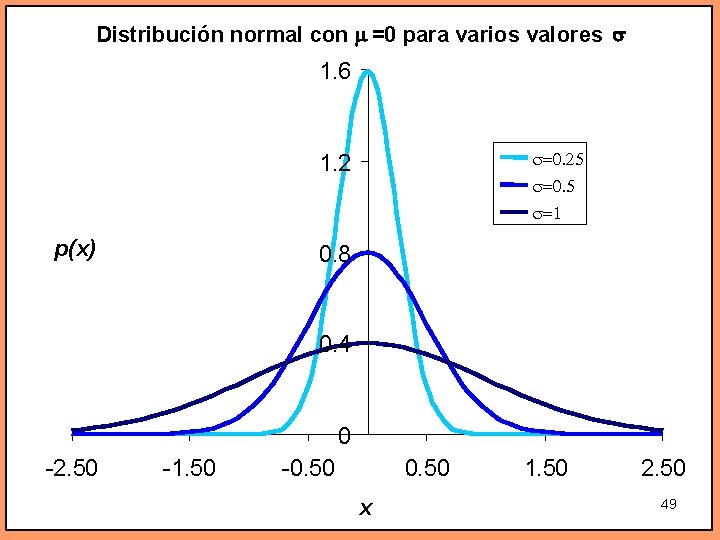 Distribución normal con =0 para varios valores 1. 6 =0. 25 1. 2 =0. Distribución normal con =0 para varios valores 1. 6 =0. 25 1. 2 =0.