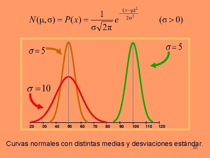 20 30 40 50 60 70 80 90 100 110 120 Curvas normales con 20 30 40 50 60 70 80 90 100 110 120 Curvas normales con