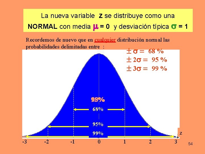 La nueva variable z se distribuye como una NORMAL con media = 0 y La nueva variable z se distribuye como una NORMAL con media = 0 y