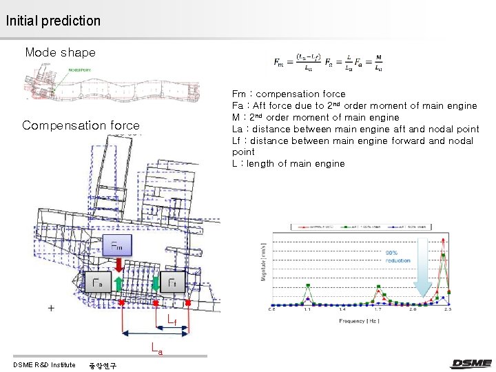 Initial prediction Mode shape Fm : compensation force Fa : Aft force due to