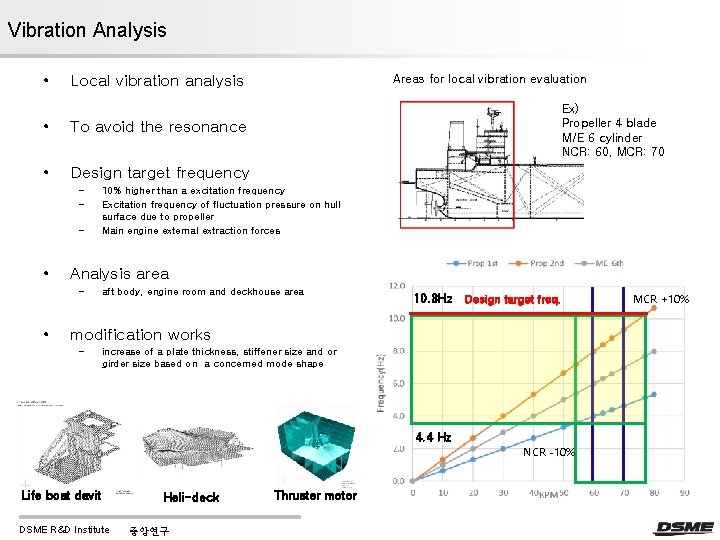 Vibration Analysis • Local vibration analysis • To avoid the resonance • Design target