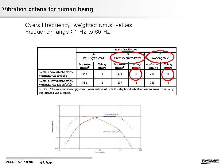 Vibration criteria for human being Overall frequency-weighted r. m. s. values Frequency range :