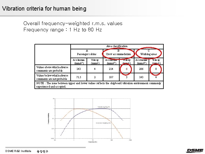 Vibration criteria for human being Overall frequency-weighted r. m. s. values Frequency range : Vibration criteria for human being Overall frequency-weighted r. m. s. values Frequency range :