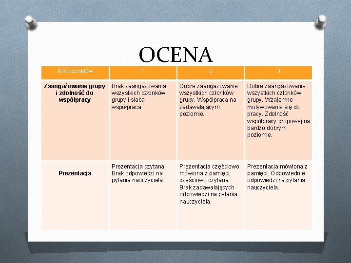 OCENA Ilość punktów Zaangażowanie grupy i zdolność do współpracy Prezentacja 1 2 3 Brak