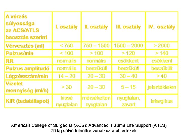 American College of Surgeons (ACS): Advanced Trauma Life Support (ATLS) 70 kg súlyú felnőttre