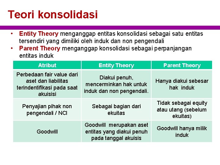 Teori konsolidasi • • Entity Theory menganggap entitas konsolidasi sebagai satu entitas tersendiri yang