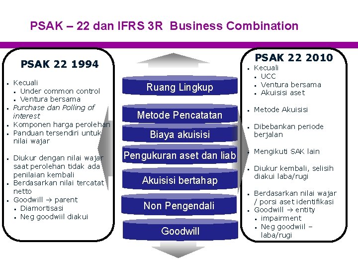 PSAK – 22 dan IFRS 3 R Business Combination PSAK 22 2010 PSAK 22