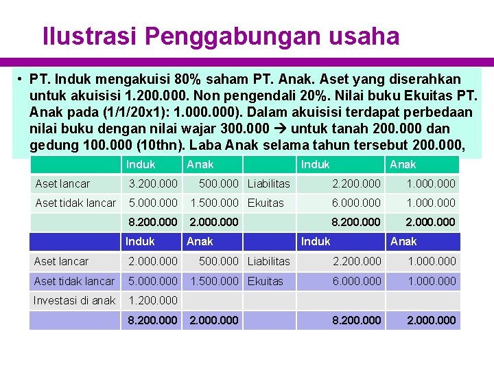 Ilustrasi Penggabungan usaha • PT. Induk mengakuisi 80% saham PT. Anak. Aset yang diserahkan