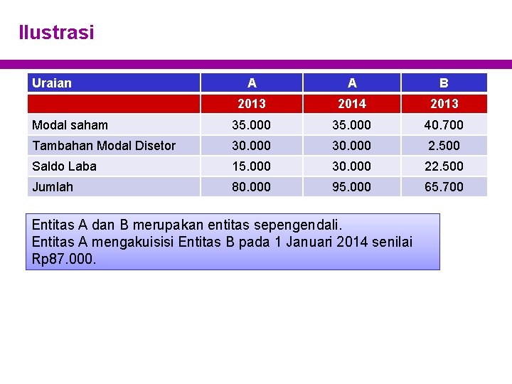 Ilustrasi Uraian A A B 2013 2014 2013 Modal saham 35. 000 40. 700