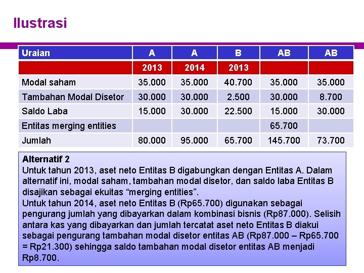 Ilustrasi Uraian A A B AB AB 2013 2014 2013 Modal saham 35. 000