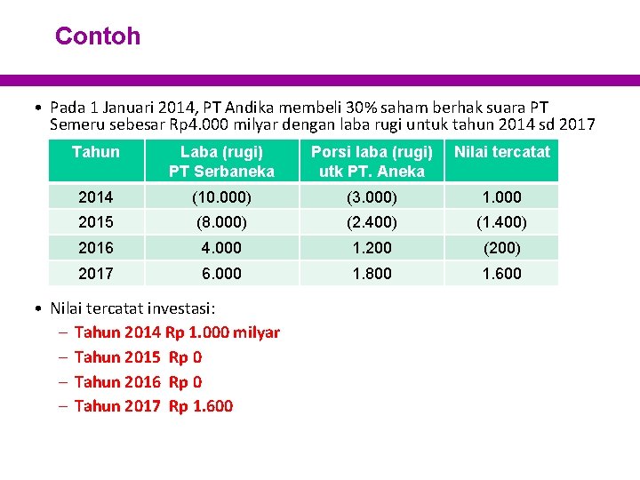 Contoh • Pada 1 Januari 2014, PT Andika membeli 30% saham berhak suara PT
