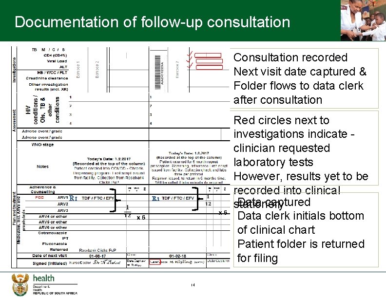 Documentation of follow-up consultation Consultation recorded Next visit date captured & Folder flows to