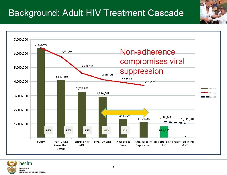 Background: Adult HIV Treatment Cascade 7, 000 6, 392, 496 5, 753, 246 6,