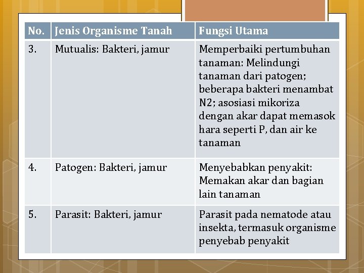 No. Jenis Organisme Tanah Fungsi Utama 3. Mutualis: Bakteri, jamur Memperbaiki pertumbuhan tanaman: Melindungi
