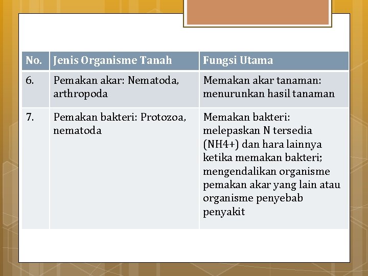 No. Jenis Organisme Tanah Fungsi Utama 6. Pemakan akar: Nematoda, arthropoda Memakan akar tanaman:
