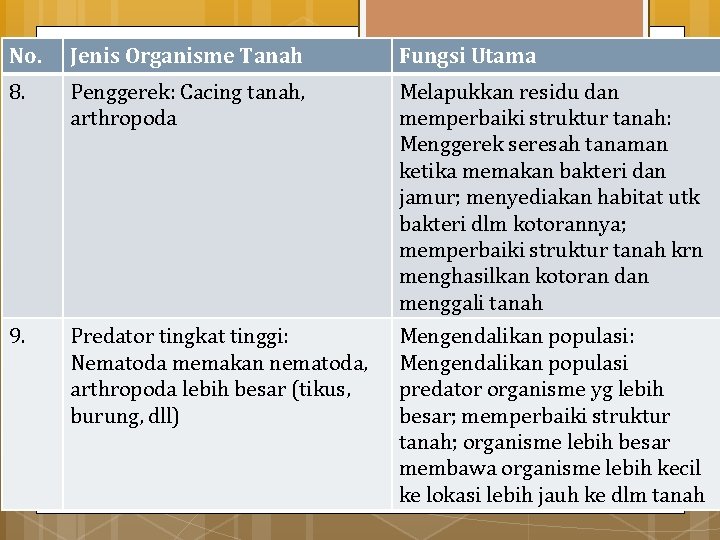 No. Jenis Organisme Tanah Fungsi Utama 8. Penggerek: Cacing tanah, arthropoda Melapukkan residu dan