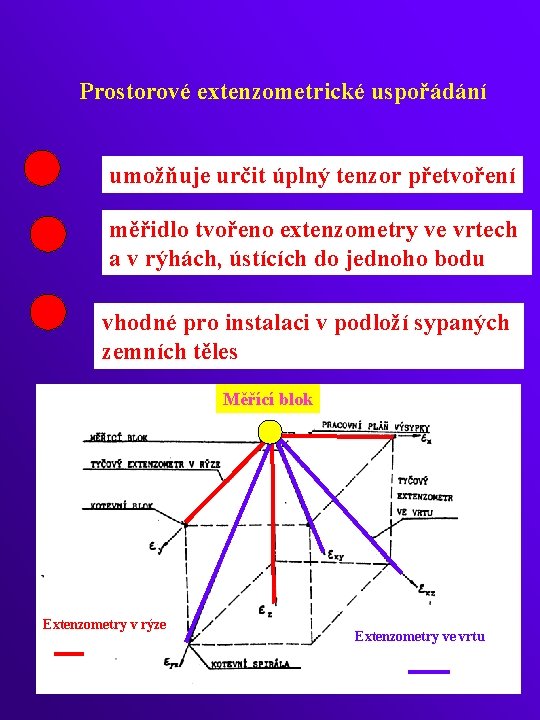 Prostorové extenzometrické uspořádání umožňuje určit úplný tenzor přetvoření měřidlo tvořeno extenzometry ve vrtech a