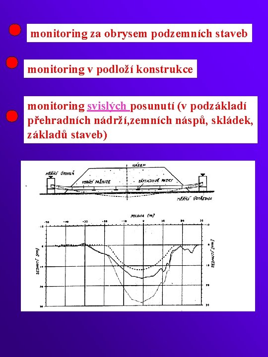 monitoring za obrysem podzemních staveb monitoring v podloží konstrukce monitoring svislých posunutí (v podzákladí