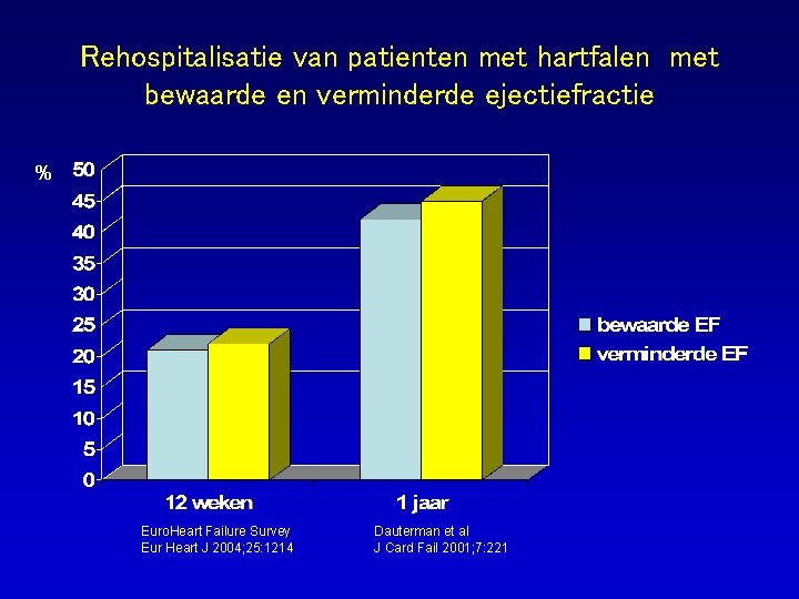 Rehospitalisatie van patienten met hartfalen met bewaarde en verminderde ejectiefractie % Euro. Heart Failure