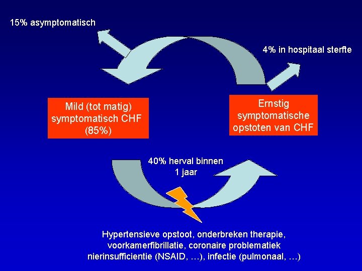 15% asymptomatisch 4% in hospitaal sterfte Ernstig symptomatische opstoten van CHF Mild (tot matig)