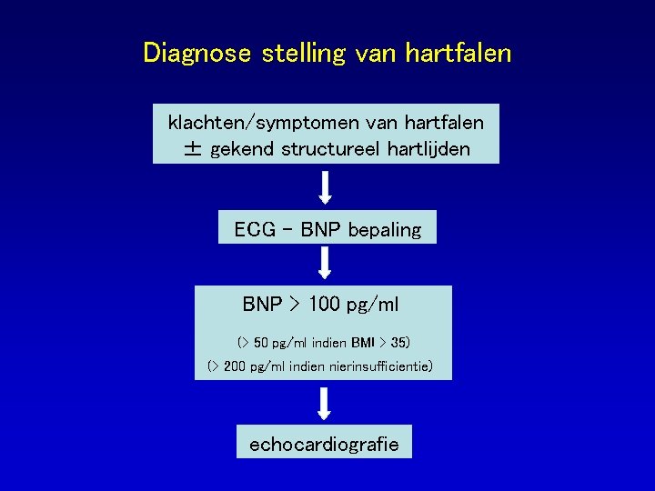 Diagnose stelling van hartfalen klachten/symptomen van hartfalen ± gekend structureel hartlijden ECG – BNP