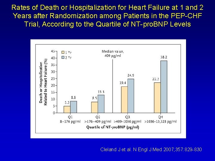 Rates of Death or Hospitalization for Heart Failure at 1 and 2 Years after