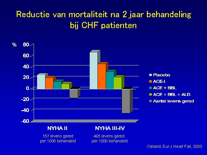 Reductie van mortaliteit na 2 jaar behandeling bij CHF patienten % 157 levens gered