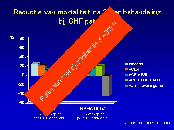  4 0% !! Reductie van mortaliteit na 2 jaar behandeling bij CHF patienten