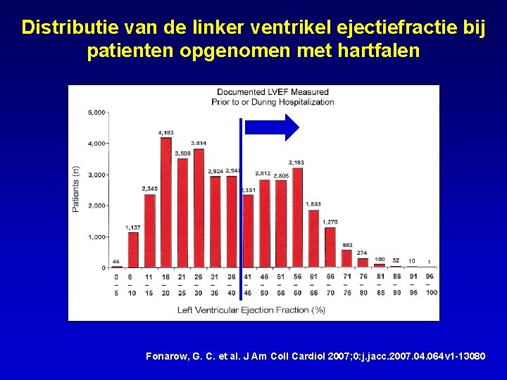 Distributie van de linker ventrikel ejectiefractie bij patienten opgenomen met hartfalen Fonarow, G. C.