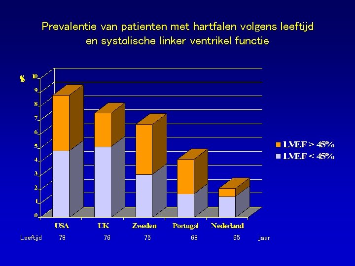 Prevalentie van patienten met hartfalen volgens leeftijd en systolische linker ventrikel functie % Leeftijd