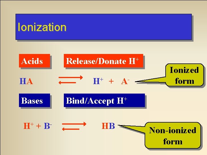 Ionization Acids HA Bases H+ + B- Release/Donate H+ H+ + A- Ionized form