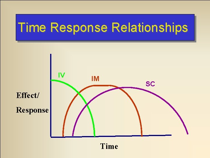 Time Response Relationships IV IM SC Effect/ Response Time 