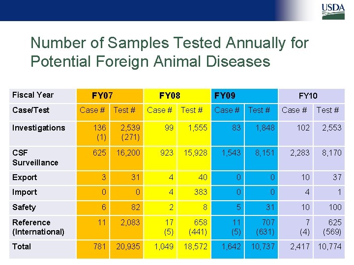 Number of Samples Tested Annually for Potential Foreign Animal Diseases Fiscal Year Case/Test FY