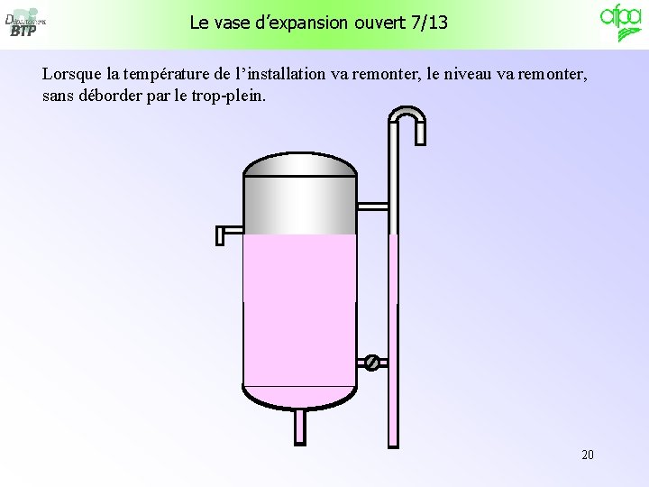 Le vase d’expansion ouvert 7/13 Lorsque la température de l’installation va remonter, le niveau