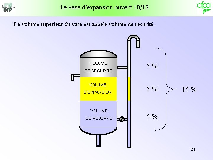 Le vase d’expansion ouvert 10/13 Le volume supérieur du vase est appelé volume de