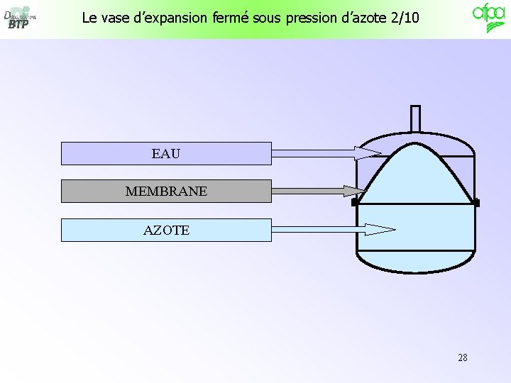 Le vase d’expansion fermé sous pression d’azote 2/10 EAU MEMBRANE AZOTE 28 