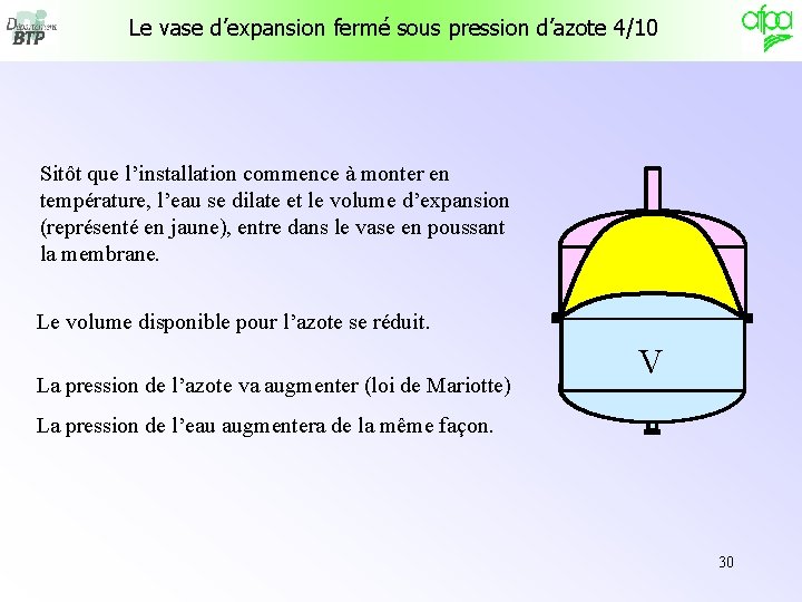 Le vase d’expansion fermé sous pression d’azote 4/10 Sitôt que l’installation commence à monter