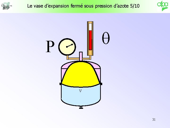 Le vase d’expansion fermé sous pression d’azote 5/10 q P V V V 31