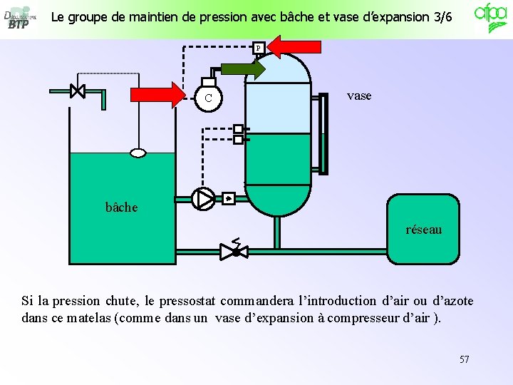 Le groupe de maintien de pression avec bâche et vase d’expansion 3/6 P C