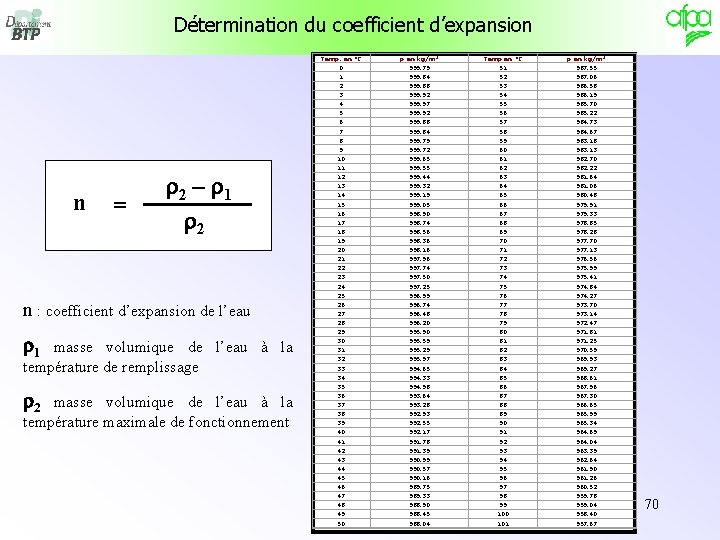 Détermination du coefficient d’expansion n = r 2 – r 1 r 2 n