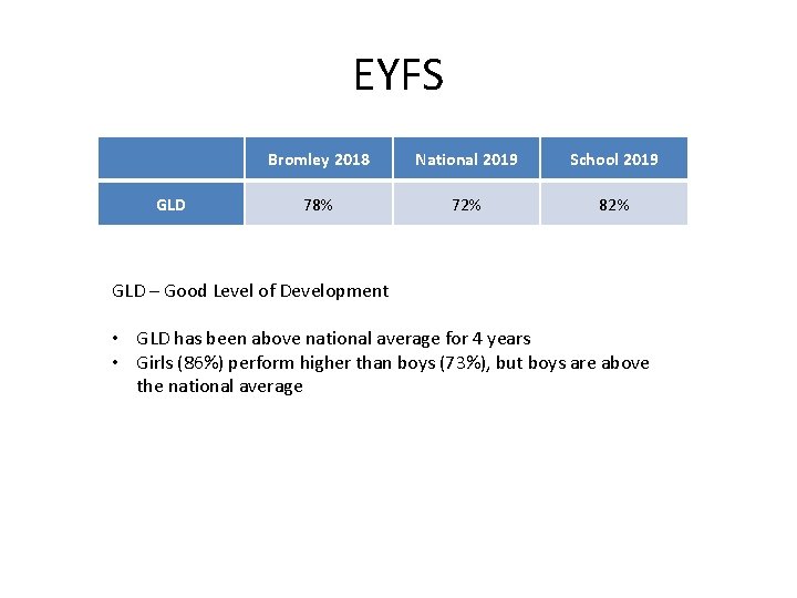 EYFS GLD Bromley 2018 National 2019 School 2019 78% 72% 82% GLD – Good