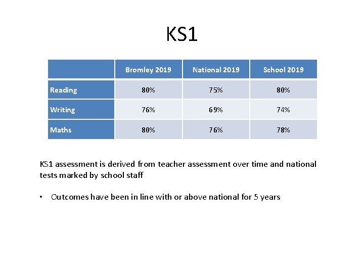 KS 1 Bromley 2019 National 2019 School 2019 Reading 80% 75% 80% Writing 76%