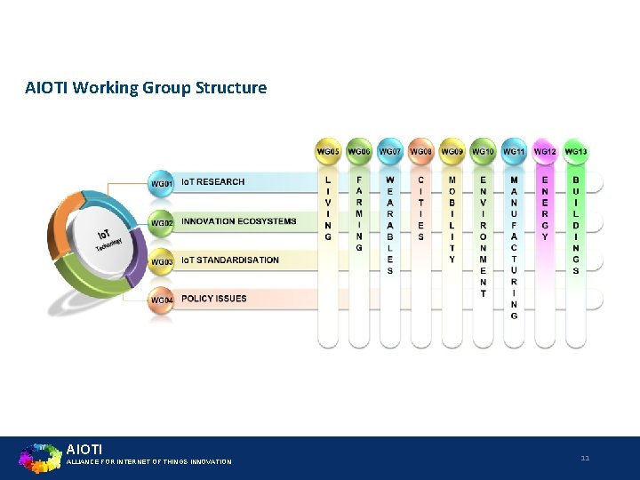 AIOTI Working Group Structure AIOTI ALLIANCE FOR INTERNET OF THINGS INNOVATION 11 