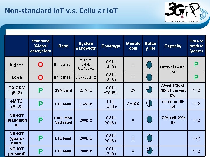 Non-standard Io. T v. s. Cellular Io. T Standard /Global ecosystem Band System Bandwidth