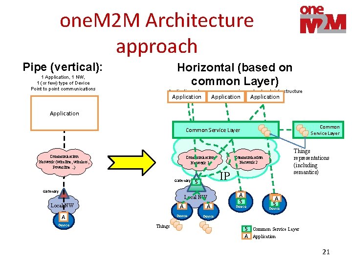 one. M 2 M Architecture approach Pipe (vertical): 1 Application, 1 NW, 1 (or