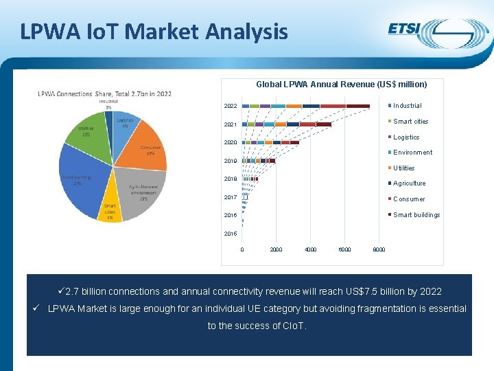 LPWA Io. T Market Analysis Global LPWA Annual Revenue (US$ million) 2022 Industrial 2021