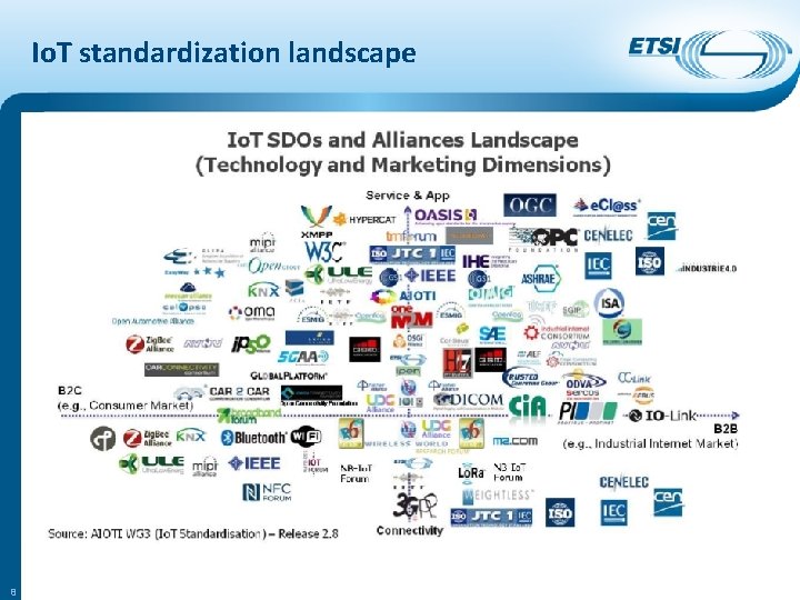 Io. T standardization landscape 8 