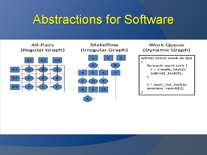 Abstractions for Software 